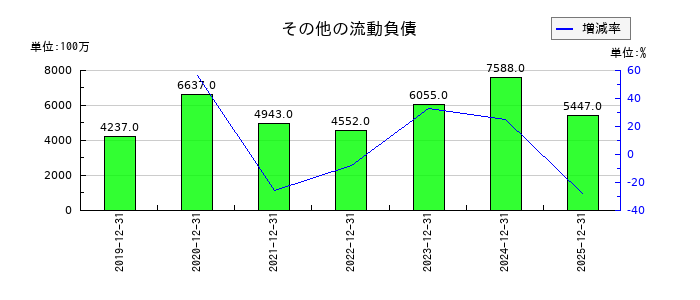 ＮＩＳＳＨＡのその他の流動負債の推移