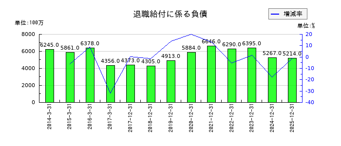 ＮＩＳＳＨＡの退職給付に係る負債の推移