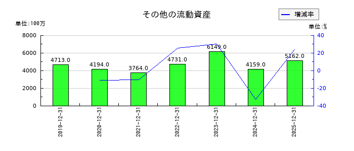 ＮＩＳＳＨＡのその他の流動資産の推移