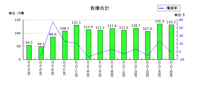 ＮＩＳＳＨＡの負債合計の推移
