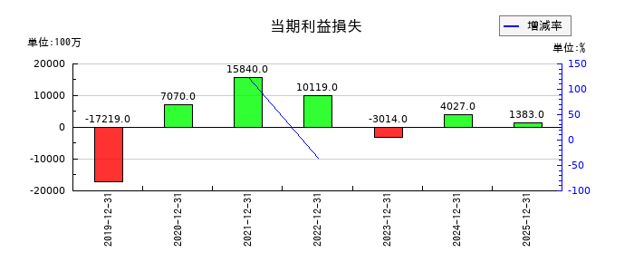 NISSHAの当期利益損失の推移