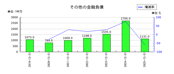 NISSHAのその他の金融負債の推移