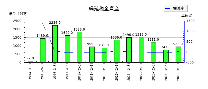 ＮＩＳＳＨＡの繰延税金資産の推移