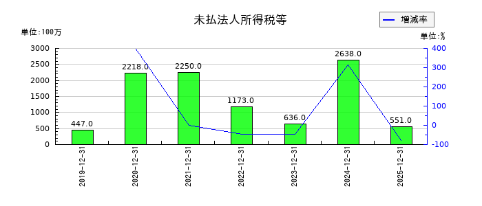 NISSHAの未払法人所得税等の推移