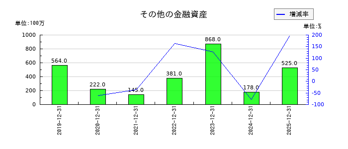 ＮＩＳＳＨＡのその他の金融資産の推移