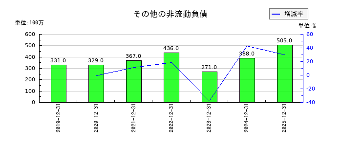 NISSHAのその他の非流動負債の推移