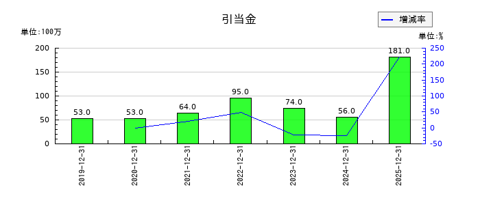ＮＩＳＳＨＡの引当金の推移