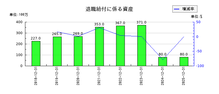 ＮＩＳＳＨＡの退職給付に係る資産の推移