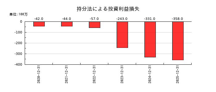 ＮＩＳＳＨＡの持分法による投資利益損失の推移