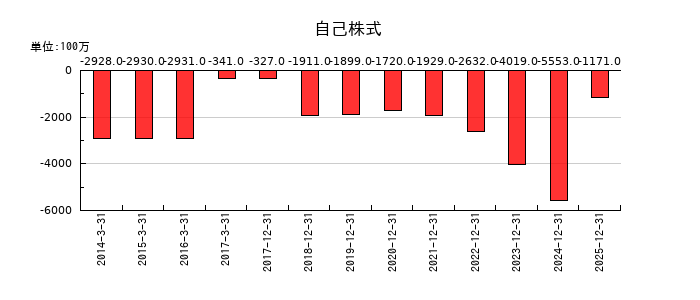 ＮＩＳＳＨＡの自己株式の推移