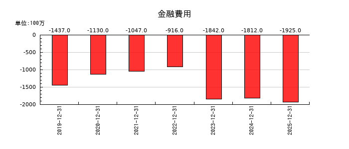 NISSHAの金融費用の推移