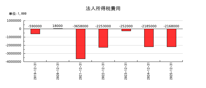 ＮＩＳＳＨＡの法人所得税費用の推移