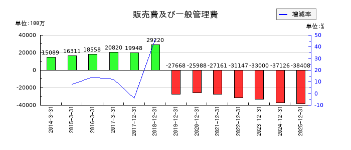 ＮＩＳＳＨＡの販売費及び一般管理費の推移