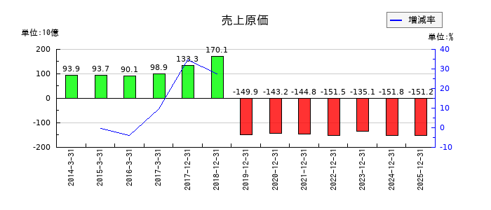 NISSHAの売上原価の推移