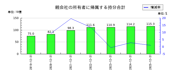 ＮＩＳＳＨＡの親会社の所有者に帰属する持分合計の推移