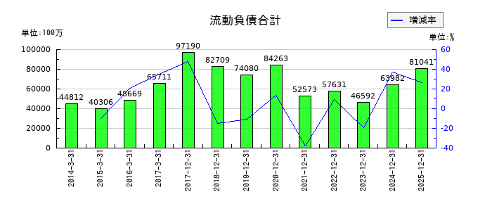 ＮＩＳＳＨＡの流動負債合計の推移