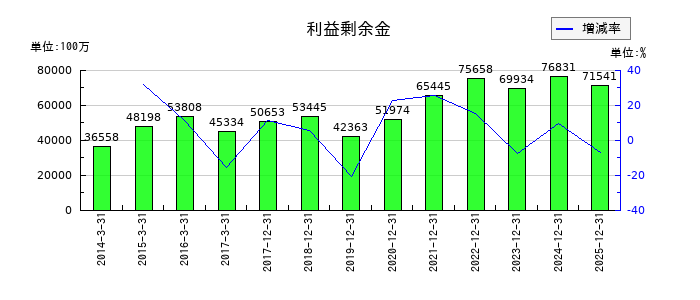 NISSHAの利益剰余金の推移