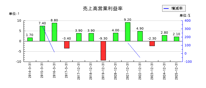 ＮＩＳＳＨＡの売上高営業利益率の推移