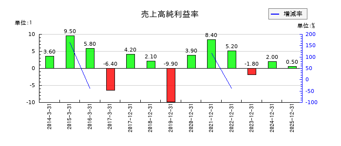 ＮＩＳＳＨＡの売上高純利益率の推移