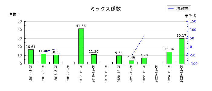ＮＩＳＳＨＡのミックス係数の推移