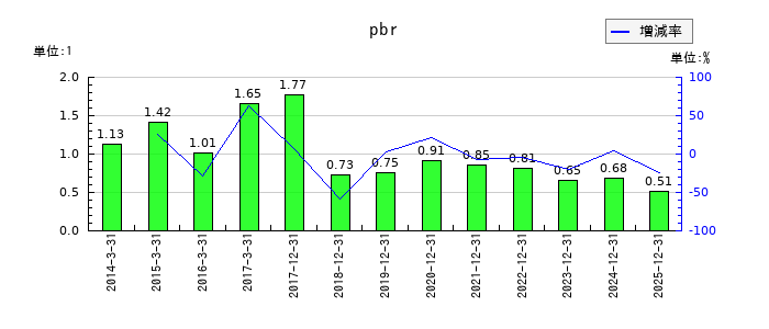 NISSHAのpbrの推移