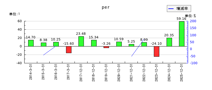 ＮＩＳＳＨＡのperの推移