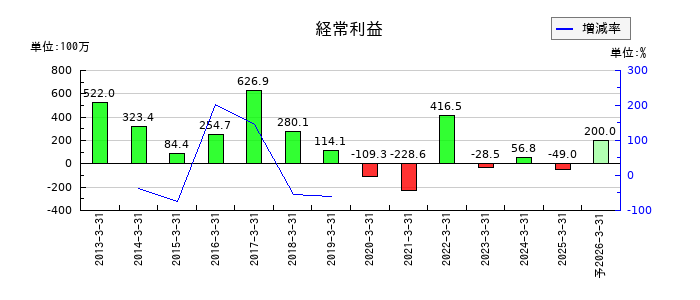 光村印刷の通期の経常利益推移