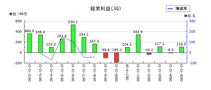 光村印刷の第3四半期の経常利益推移