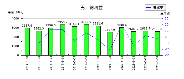 光村印刷の売上総利益の推移