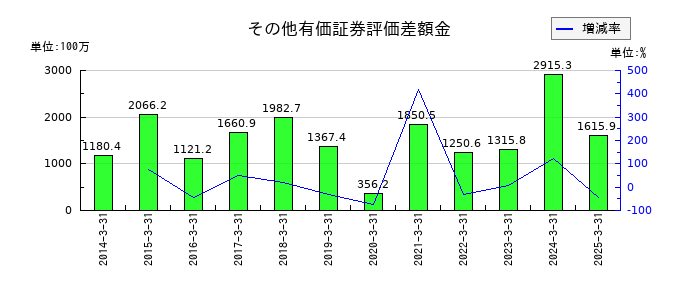 光村印刷のその他有価証券評価差額金の推移