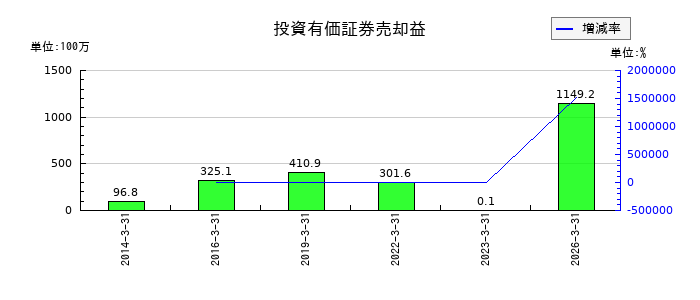 光村印刷の荷造運搬費の推移