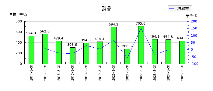 光村印刷の製品の推移