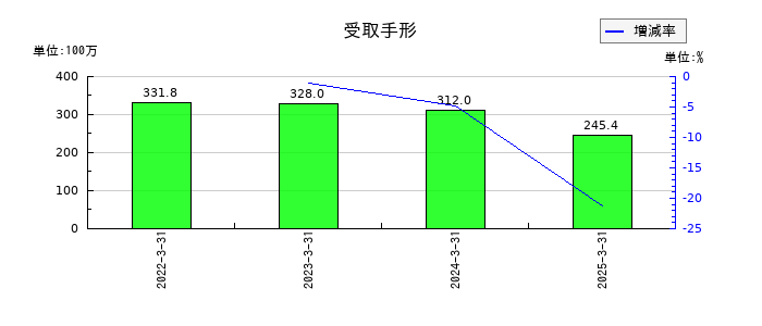 光村印刷の受取手形の推移