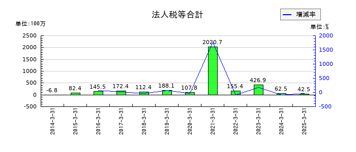 光村印刷の法人税等合計の推移