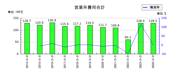 光村印刷の営業外費用合計の推移
