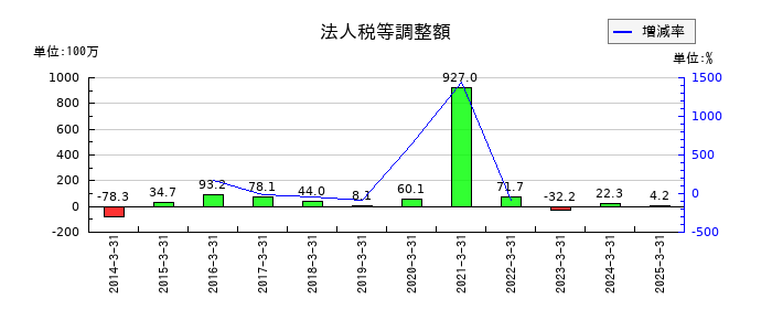 光村印刷の法人税等調整額の推移