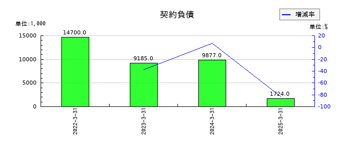 光村印刷の契約負債の推移