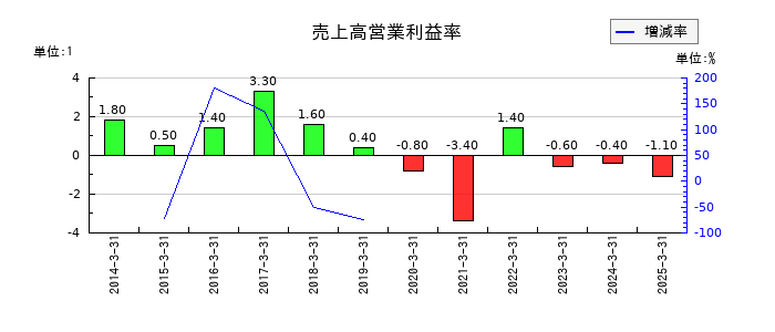 光村印刷の売上高営業利益率の推移