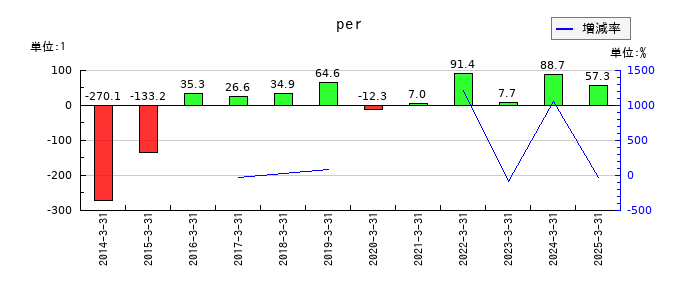光村印刷のperの推移