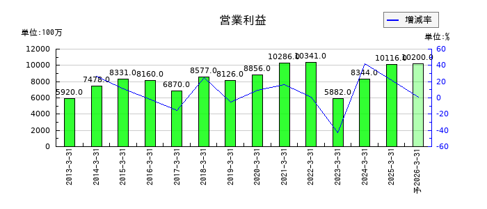 ＺＡＣＲＯＳの通期の営業利益推移