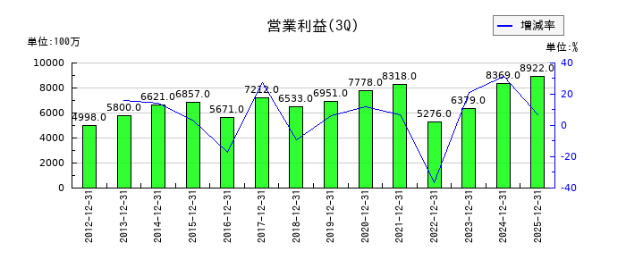 ＺＡＣＲＯＳの第3四半期の営業利益推移