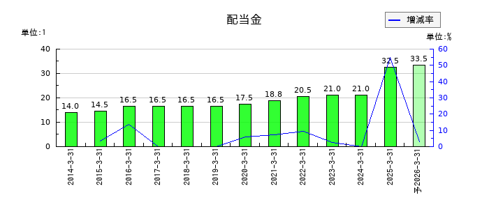 ＺＡＣＲＯＳの年間配当金推移