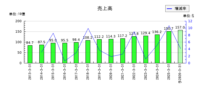 ＺＡＣＲＯＳの通期の売上高推移