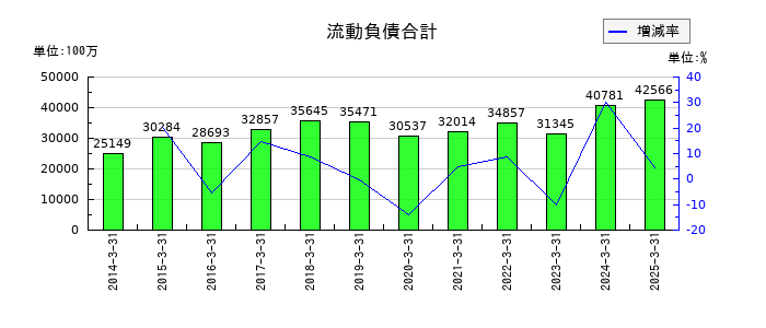 ＺＡＣＲＯＳの流動負債合計の推移