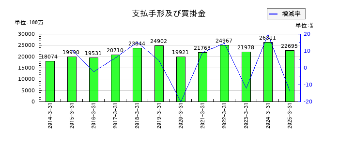 ＺＡＣＲＯＳの支払手形及び買掛金の推移