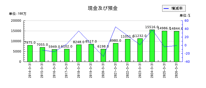 ＺＡＣＲＯＳの現金及び預金の推移