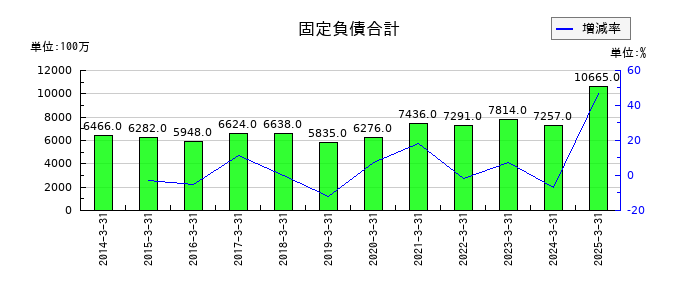 ＺＡＣＲＯＳの固定負債合計の推移