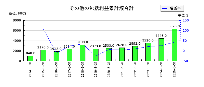 ＺＡＣＲＯＳのその他の包括利益累計額合計の推移