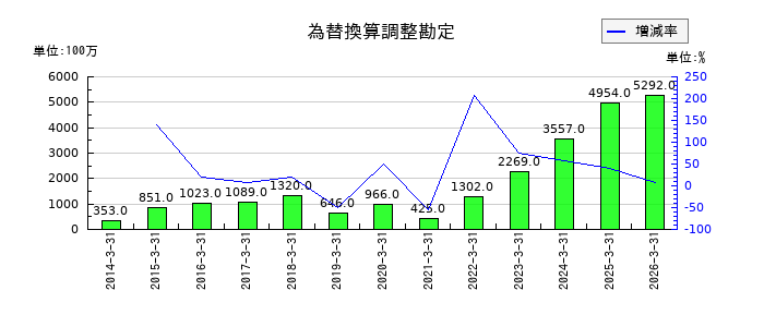 ＺＡＣＲＯＳの為替換算調整勘定の推移