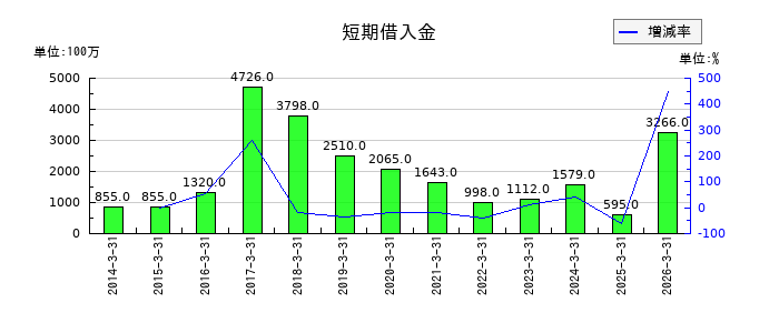 ＺＡＣＲＯＳの短期借入金の推移